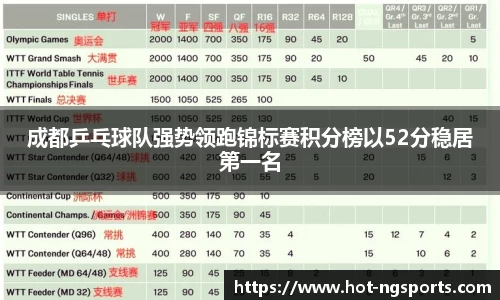 成都乒乓球队强势领跑锦标赛积分榜以52分稳居第一名